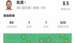 乐鱼官网-凯恩本场数据：传射建功&amp;2关键传球2过人成功，评分8.5