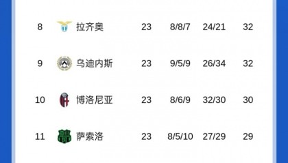 乐鱼平台-意甲积分榜：米兰第二距榜首国米5分，那不勒斯第3尤文第4罗马第5